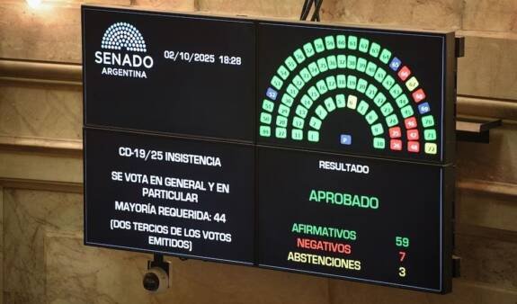 El Senado rechazó los vetos de Milei al financiamiento del Garrahan y las universidades